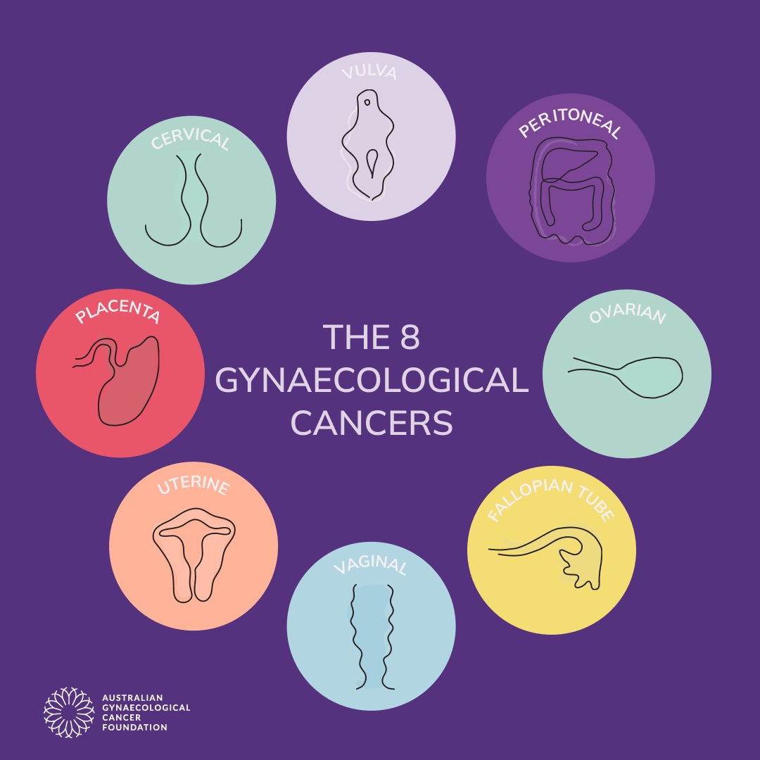 There are 8 types on Gynaecological Cancer